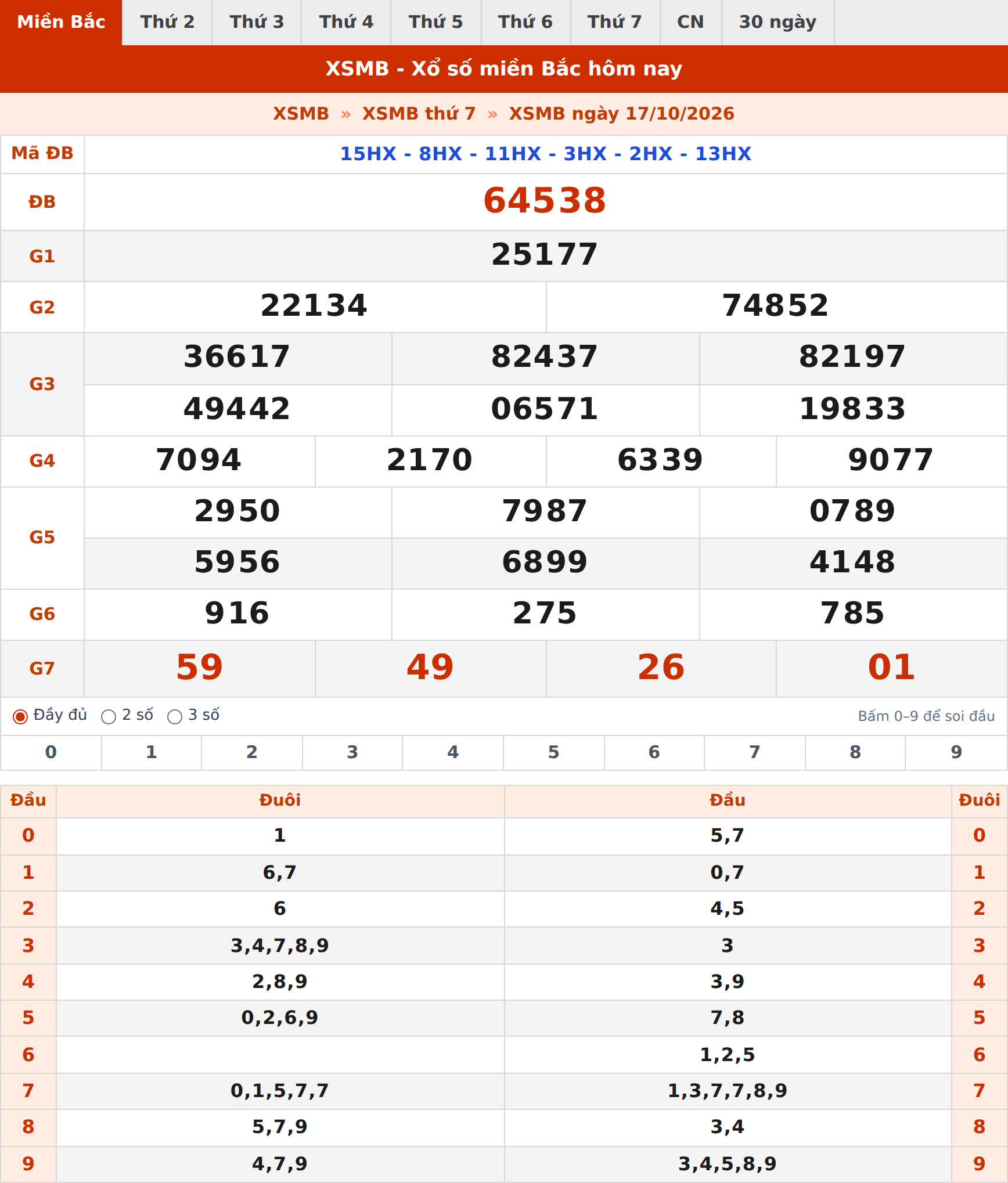 Phân tích kết quả XSMB ngày 15/10/2026