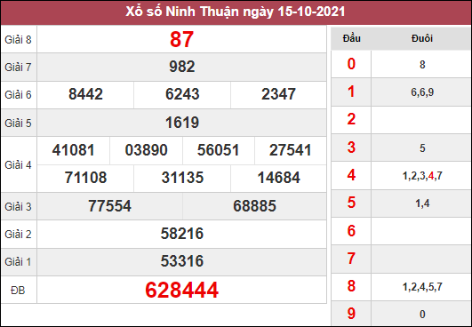 Soi cầu KQXSNT ngày 22/10/2021 chốt số Ninh Thuận